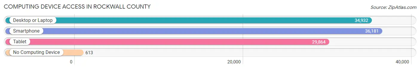 Computing Device Access in Rockwall County