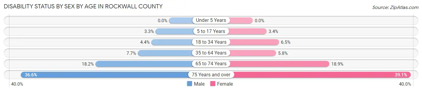 Disability Status by Sex by Age in Rockwall County