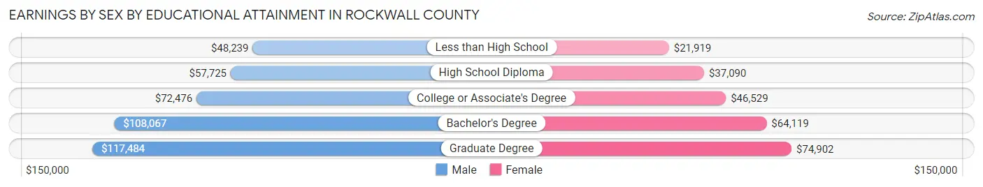 Earnings by Sex by Educational Attainment in Rockwall County