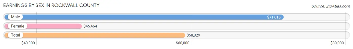 Earnings by Sex in Rockwall County
