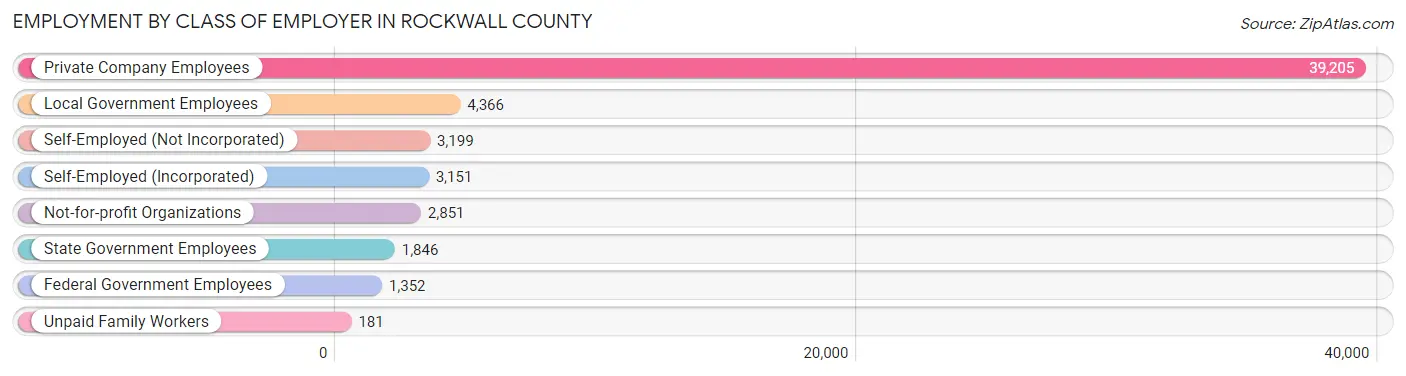 Employment by Class of Employer in Rockwall County