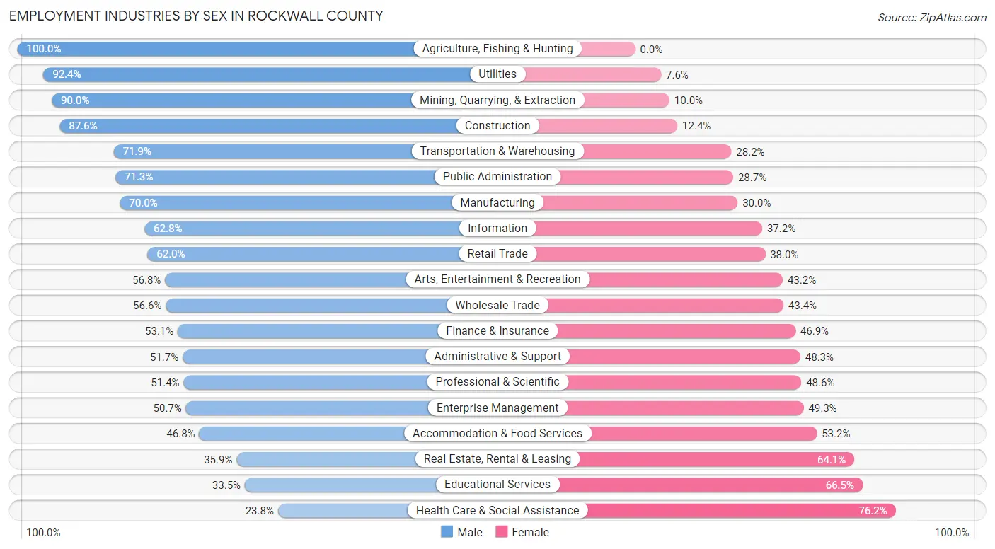 Employment Industries by Sex in Rockwall County