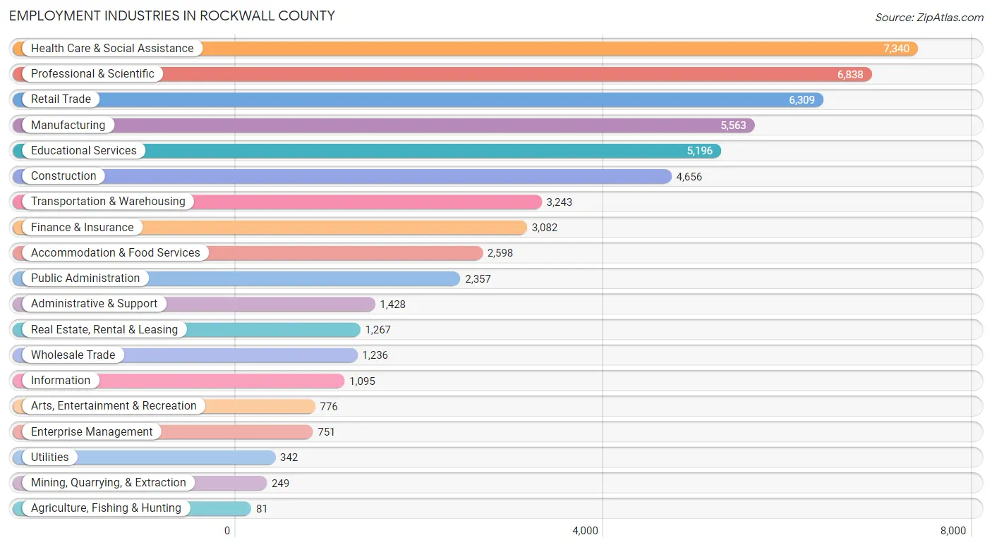 Employment Industries in Rockwall County