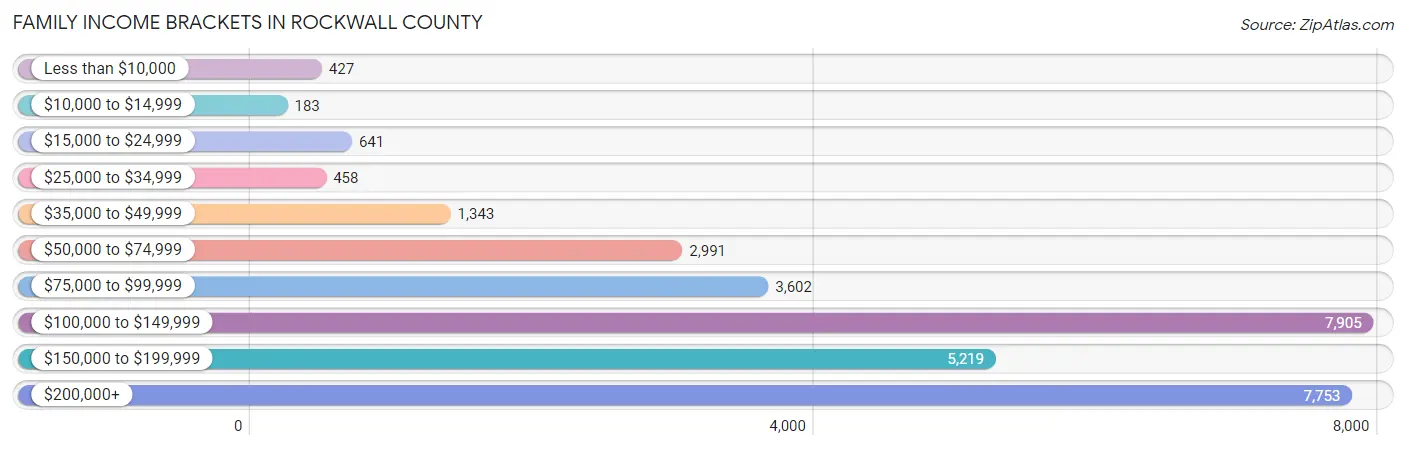 Family Income Brackets in Rockwall County