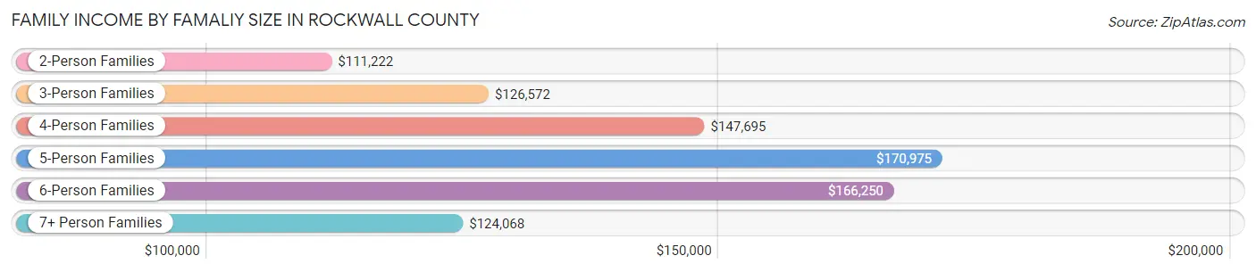 Family Income by Famaliy Size in Rockwall County