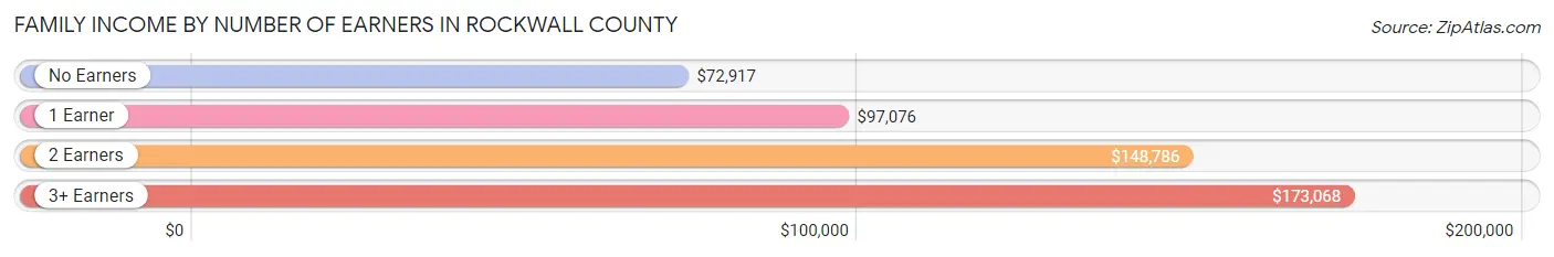 Family Income by Number of Earners in Rockwall County