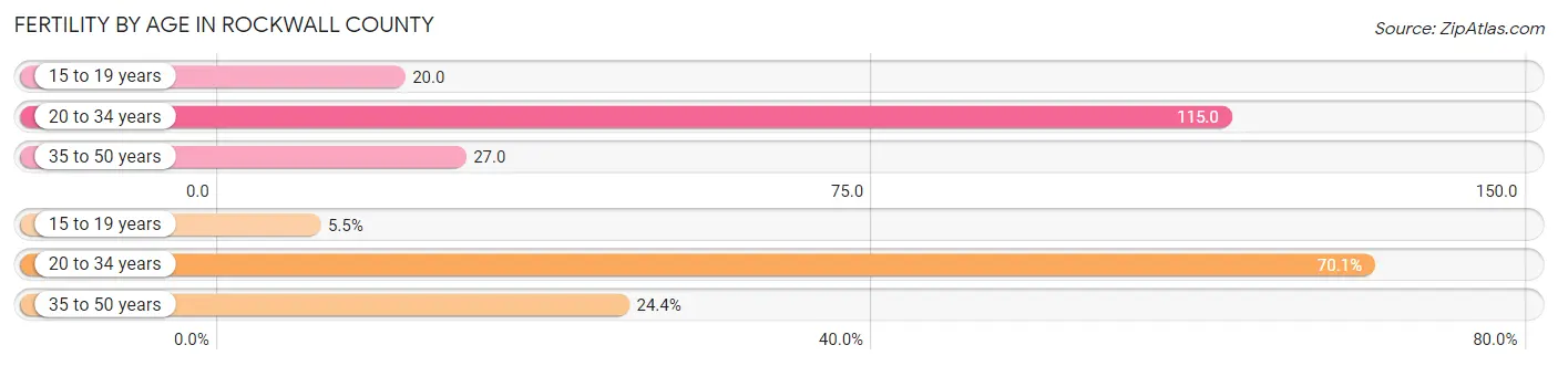 Female Fertility by Age in Rockwall County