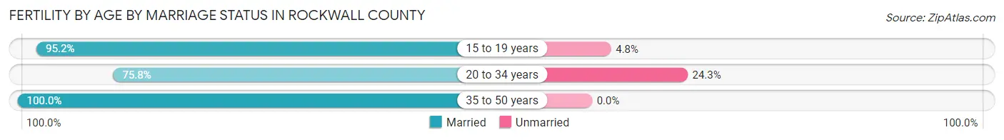 Female Fertility by Age by Marriage Status in Rockwall County