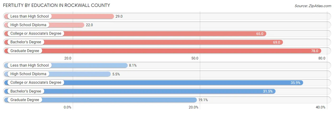Female Fertility by Education Attainment in Rockwall County