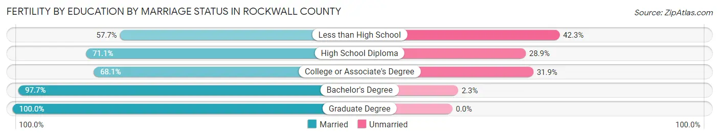 Female Fertility by Education by Marriage Status in Rockwall County