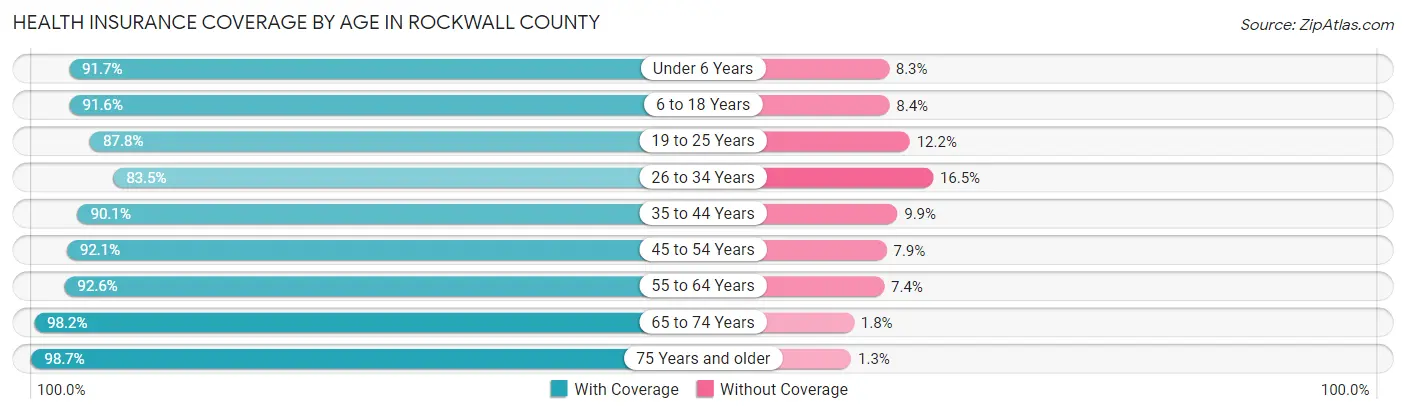 Health Insurance Coverage by Age in Rockwall County