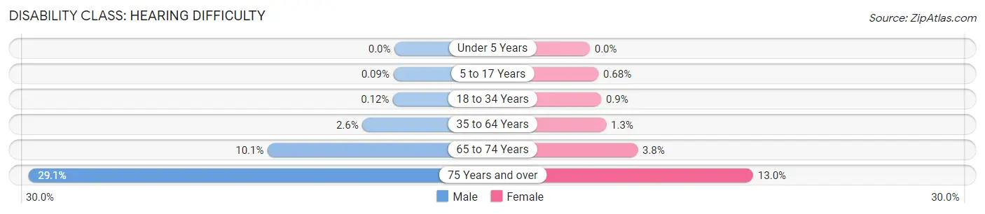 Disability in Rockwall County: <span>Hearing Difficulty</span>