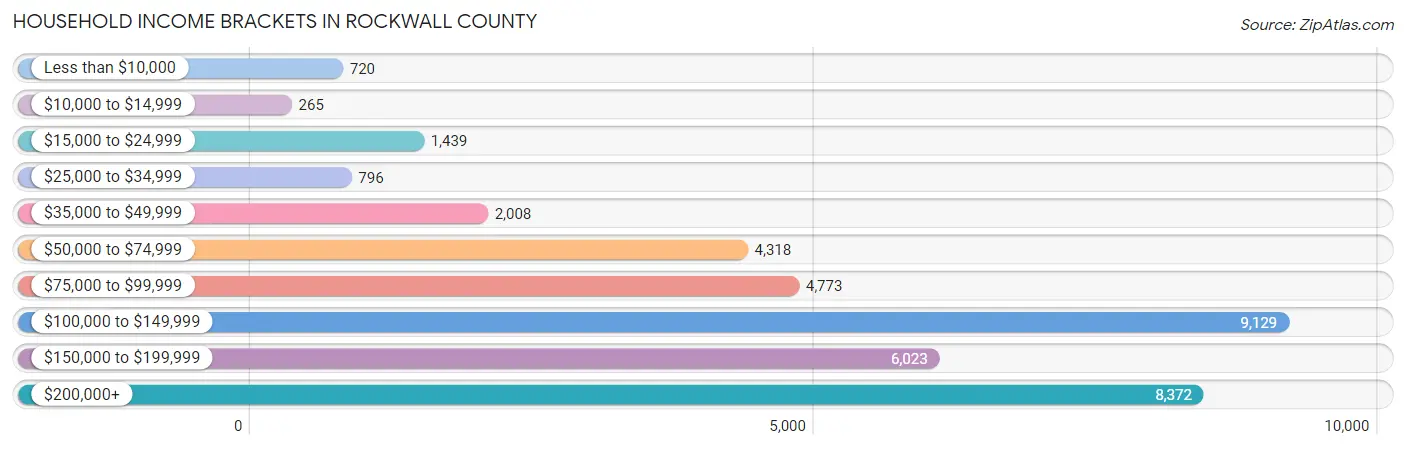 Household Income Brackets in Rockwall County