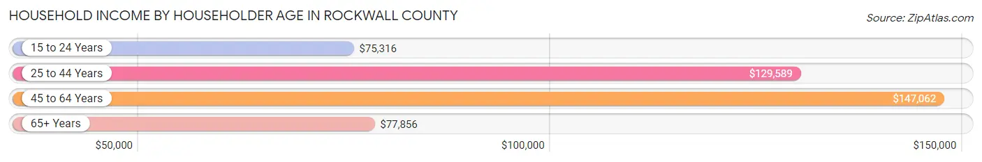 Household Income by Householder Age in Rockwall County