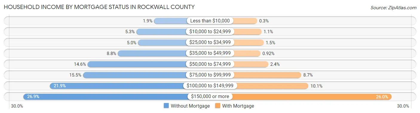 Household Income by Mortgage Status in Rockwall County