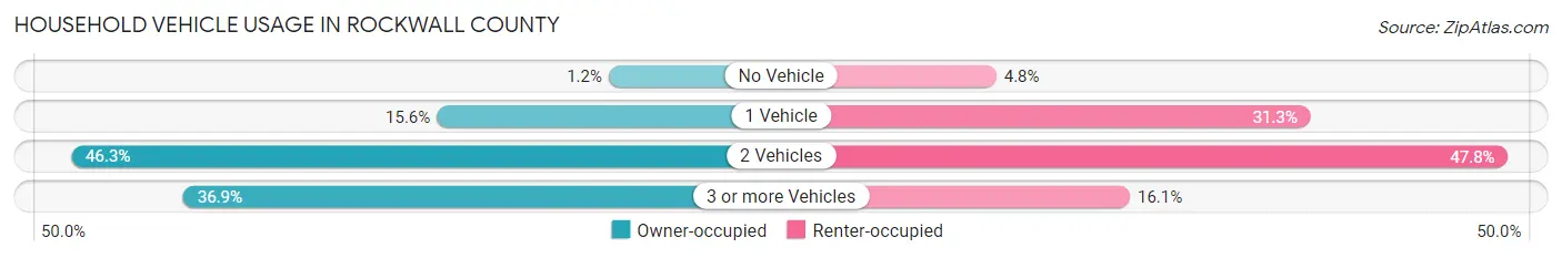 Household Vehicle Usage in Rockwall County