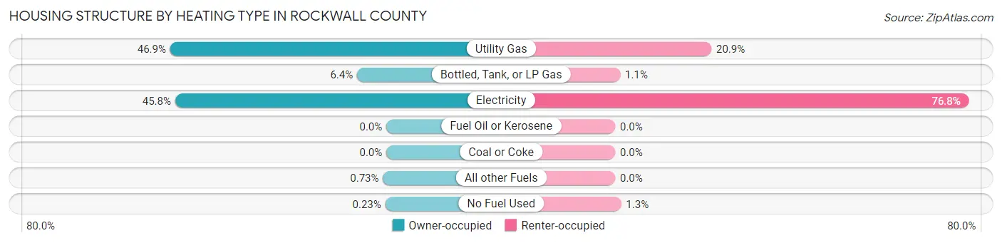 Housing Structure by Heating Type in Rockwall County