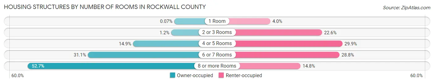 Housing Structures by Number of Rooms in Rockwall County