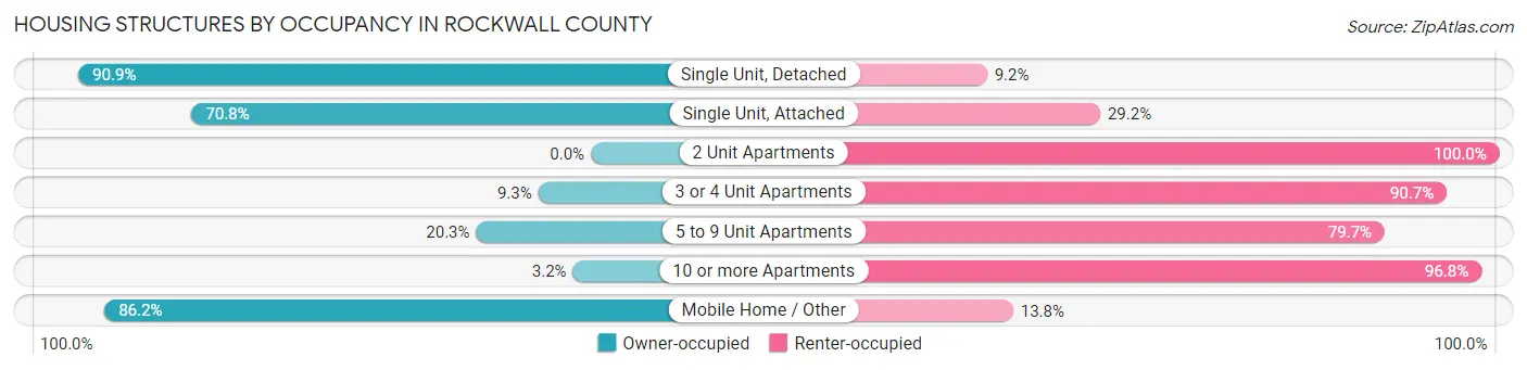 Housing Structures by Occupancy in Rockwall County