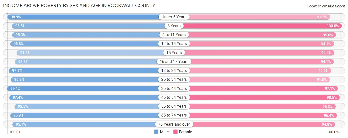 Income Above Poverty by Sex and Age in Rockwall County