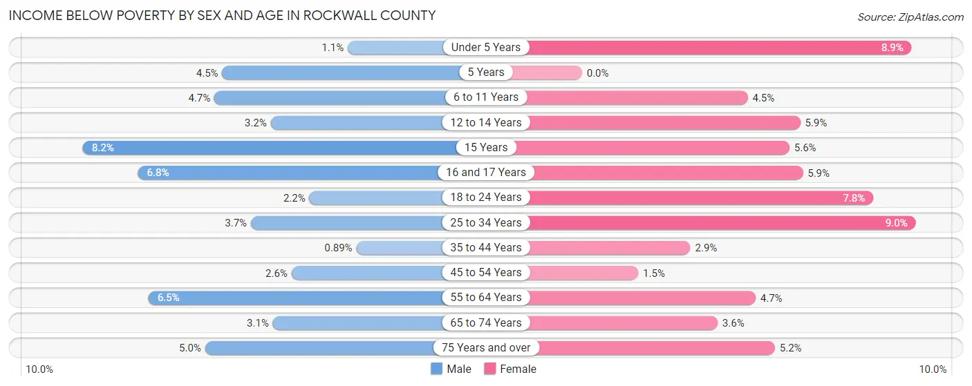 Income Below Poverty by Sex and Age in Rockwall County