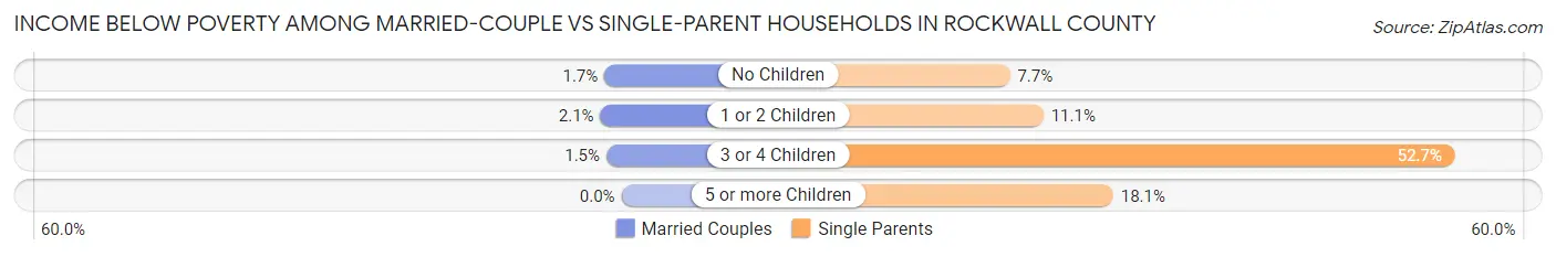 Income Below Poverty Among Married-Couple vs Single-Parent Households in Rockwall County
