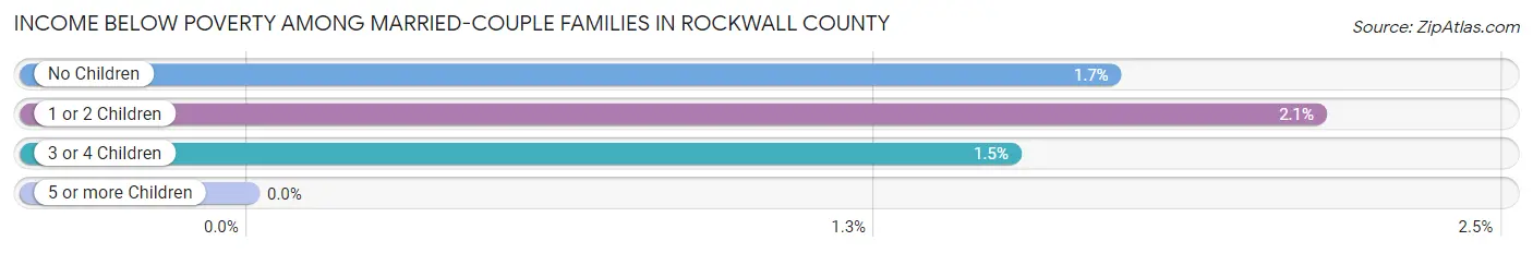 Income Below Poverty Among Married-Couple Families in Rockwall County