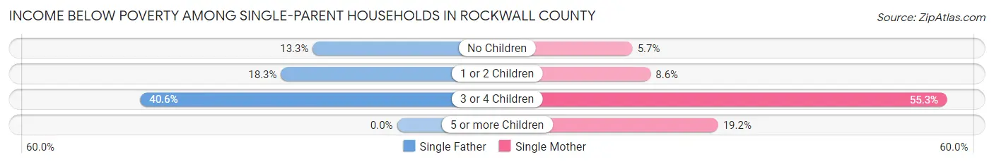 Income Below Poverty Among Single-Parent Households in Rockwall County