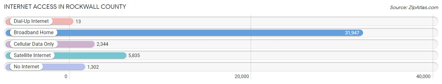 Internet Access in Rockwall County