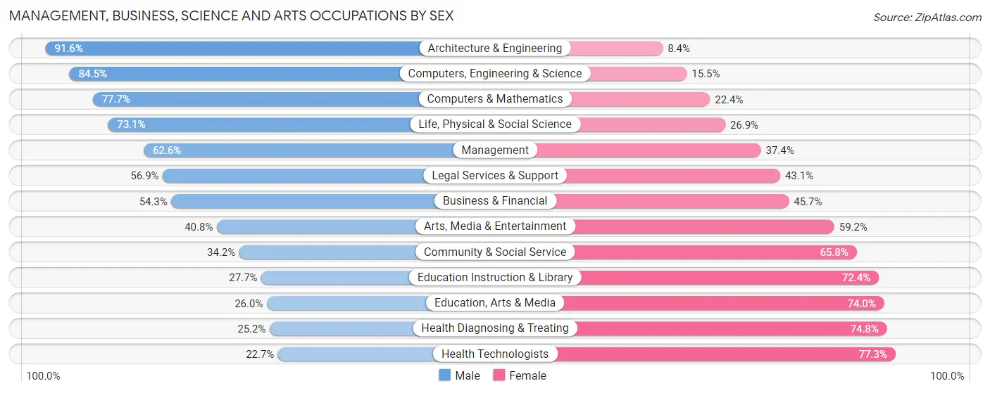 Management, Business, Science and Arts Occupations by Sex in Rockwall County