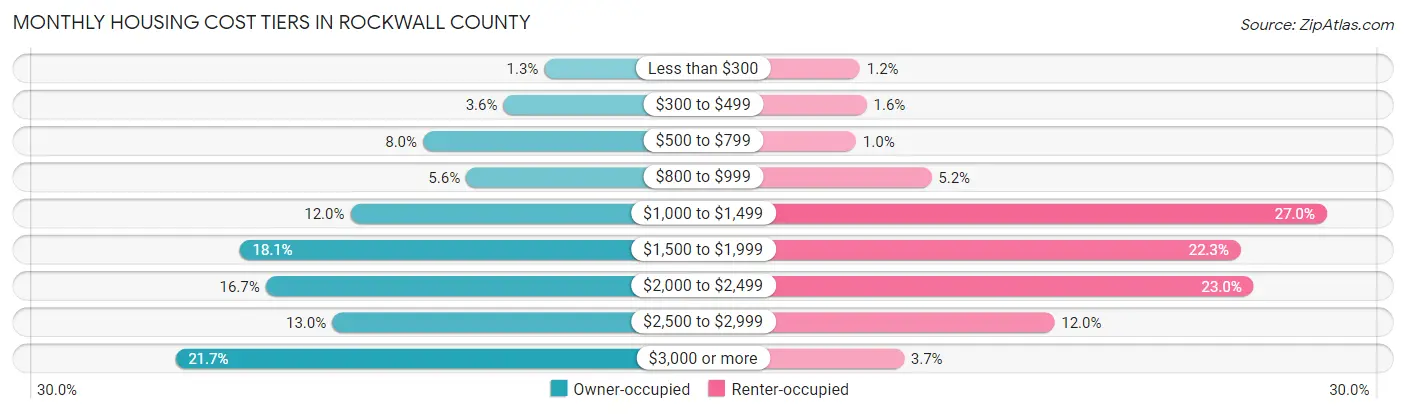 Monthly Housing Cost Tiers in Rockwall County