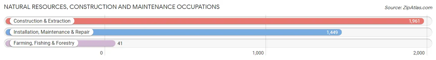 Natural Resources, Construction and Maintenance Occupations in Rockwall County