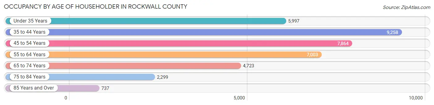 Occupancy by Age of Householder in Rockwall County