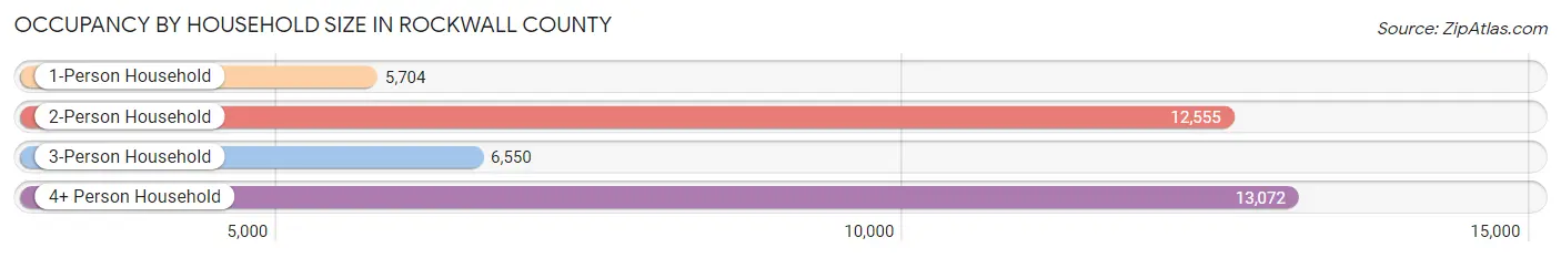 Occupancy by Household Size in Rockwall County