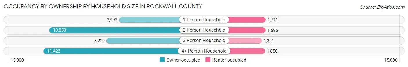Occupancy by Ownership by Household Size in Rockwall County