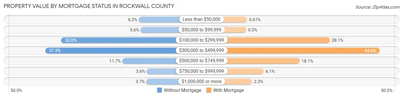 Property Value by Mortgage Status in Rockwall County