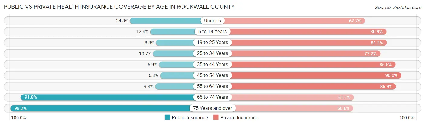 Public vs Private Health Insurance Coverage by Age in Rockwall County