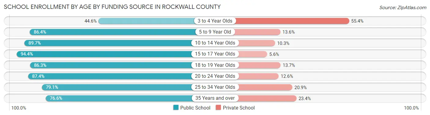 School Enrollment by Age by Funding Source in Rockwall County