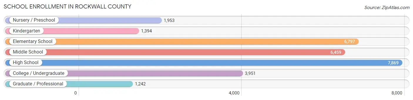 School Enrollment in Rockwall County