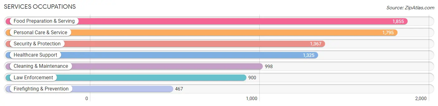 Services Occupations in Rockwall County