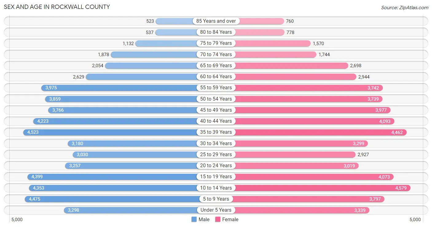 Sex and Age in Rockwall County