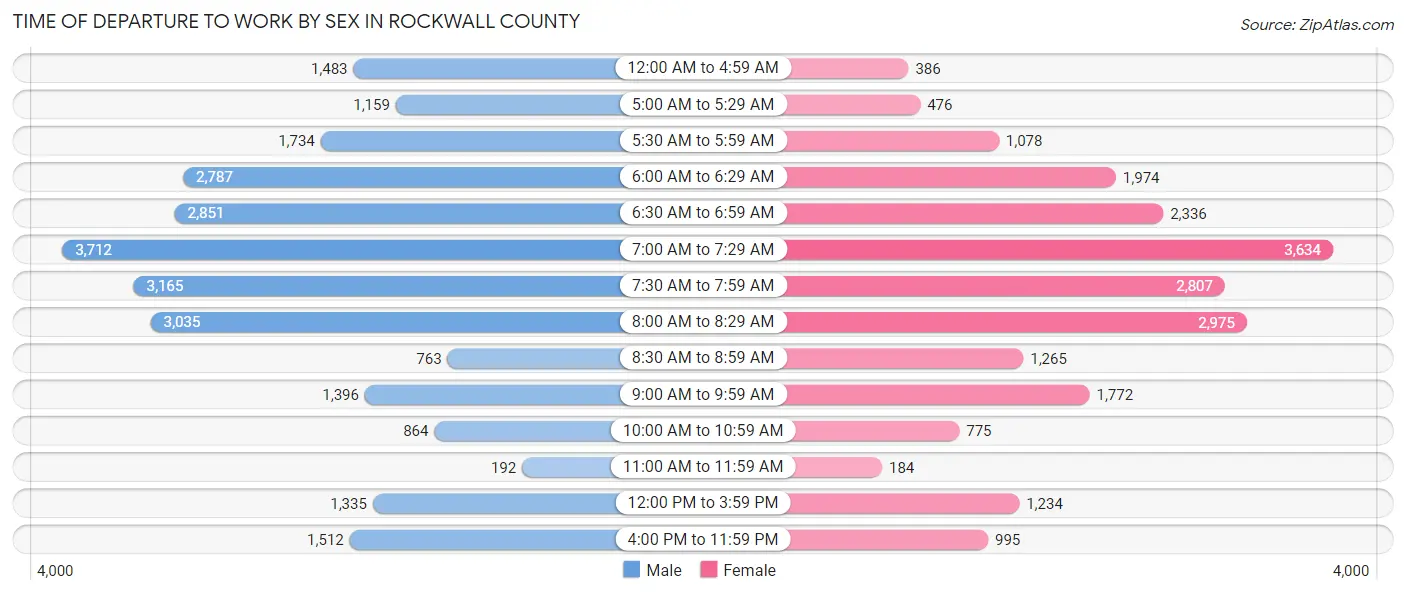 Time of Departure to Work by Sex in Rockwall County