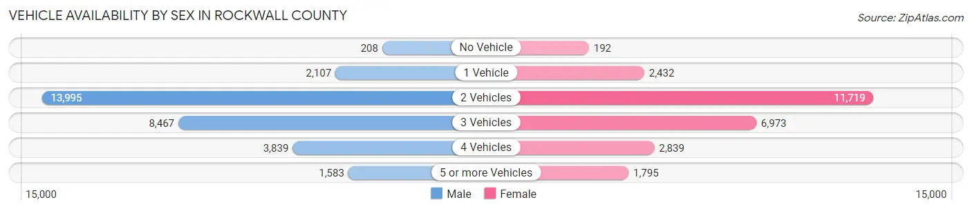 Vehicle Availability by Sex in Rockwall County