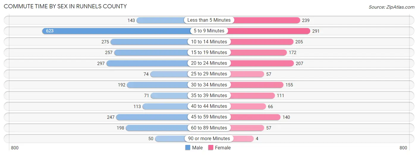 Commute Time by Sex in Runnels County