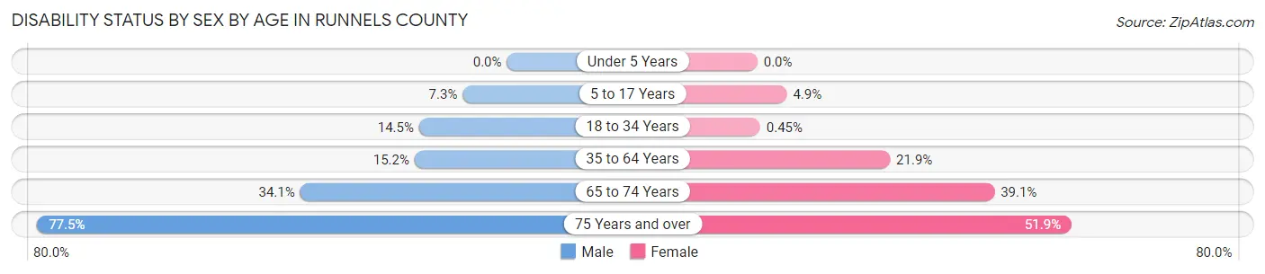 Disability Status by Sex by Age in Runnels County