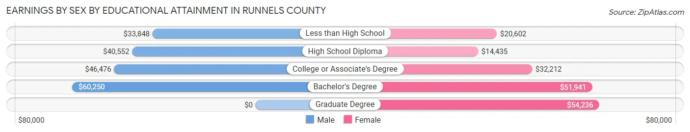Earnings by Sex by Educational Attainment in Runnels County