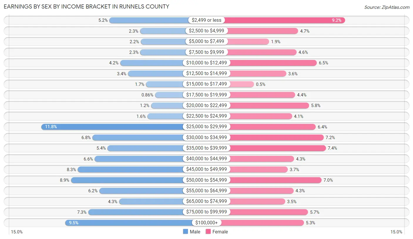 Earnings by Sex by Income Bracket in Runnels County