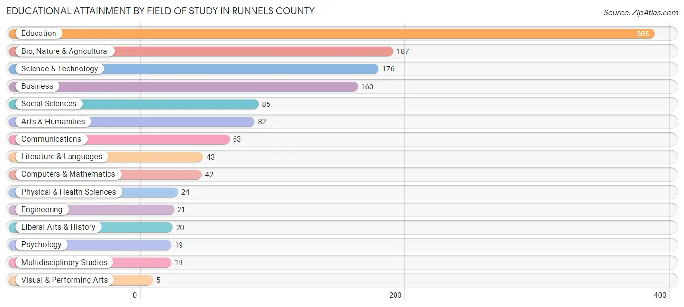 Educational Attainment by Field of Study in Runnels County