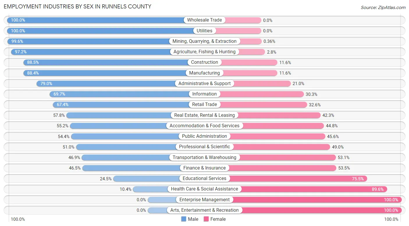Employment Industries by Sex in Runnels County