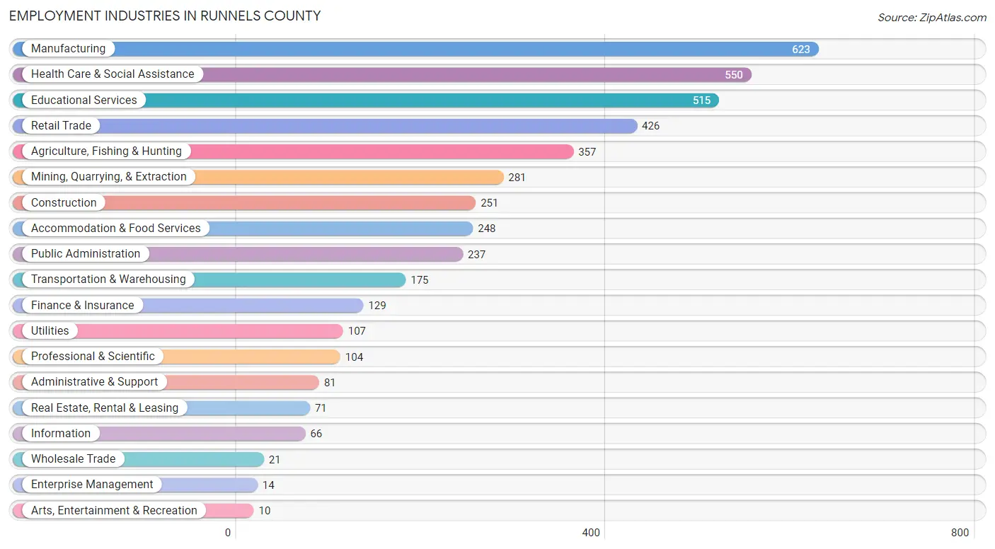 Employment Industries in Runnels County